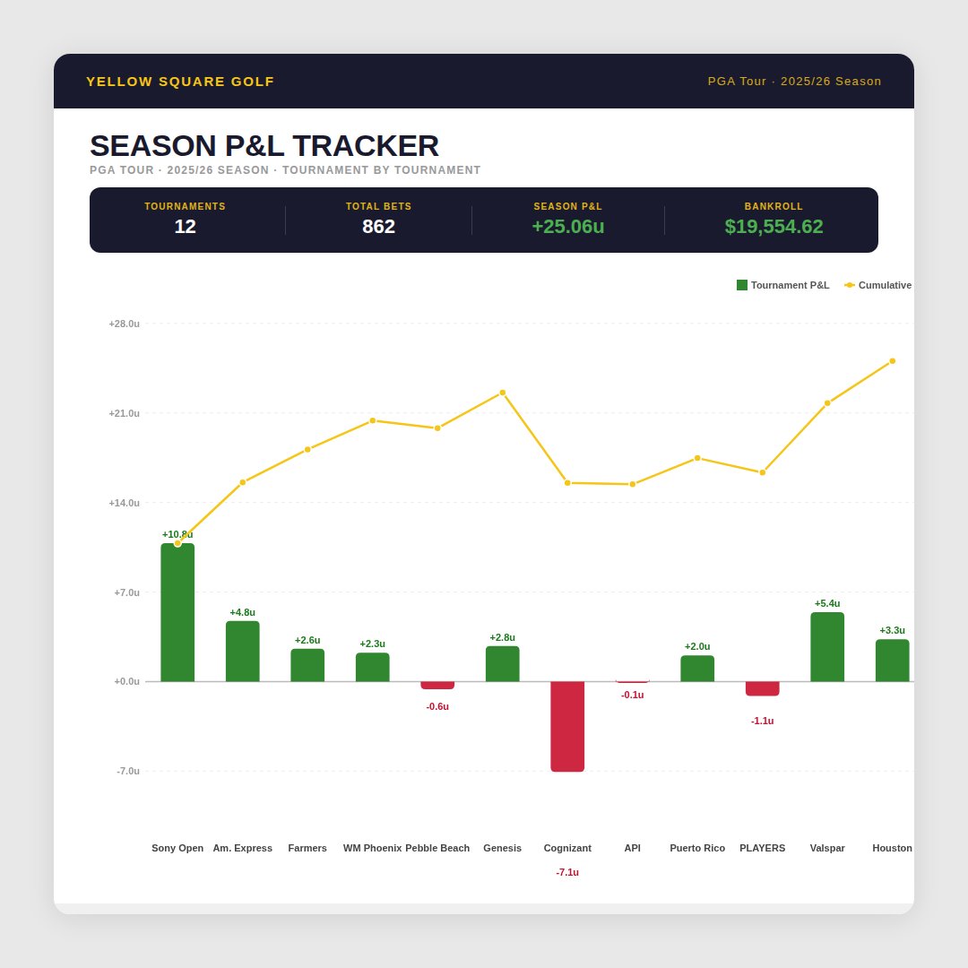 YSquareGolf's tweet photo. 12 tournaments in 🟡 +25.06u on the season
Model stays green. Full tracker at https://t.co/DvnfFHJegW
#PGATour #GolfBetting #YellowSquareGolf https://t.co/oeqK3v2wVJ