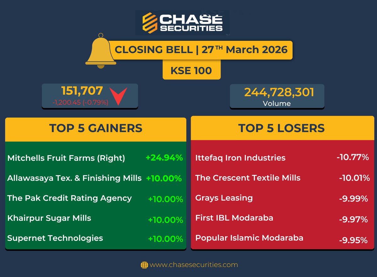 Chase Securities Pakistan (Private) Limited tweet media