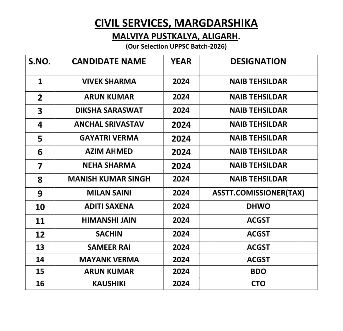 AhteshamFIN's tweet image. #ADM FR #मथुरा का जलवा !! 📚

#PCS पंकज कुमार वर्मा 2012 ADM FR #मथुरा ने #UPPCS 2024 रिजल्ट में एक नया कृतिमान 🏆 हासिल कर लिया है #UPPCS की तैयारी कर रहे अभ्यर्थियों को #Aligarh स्थित निशुल्क कोचिंग संस्थान #CSM से ऐसी शिक्षा 📚दिया की 16 अभ्यर्थियों ने कामयाबी का परचम