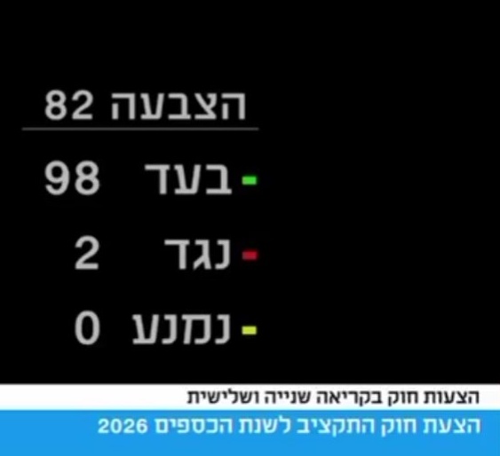 היום אפשר לקבוע רשמית - יש לנו את האופוזיציה הגרועה בתולדות המדינה.

לא רק שלא הבעירה את המדינה והפילה את הממשלה אחרי השואה בעוטף (אם המצב היה הפוך ביבי היה מפיל).

אלא גם אנשים שאנחנו משלמים להם משכורת עתק, ובסוף מצביעים על אוטומט

לא פעם אחת, 3 פעמים!

לא מגיע לנו אופוזיציה כזו