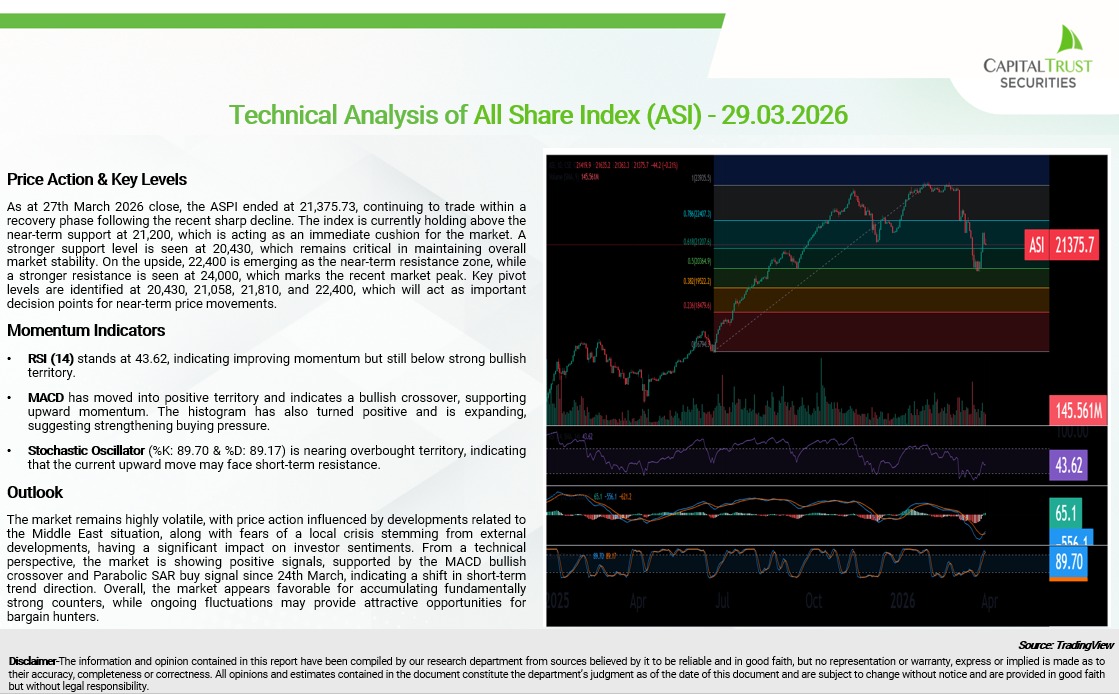 Technical Outlook - 29.03.2026

The market remains highly volatile, with price action influenced by developments related to the Middle East situation, along with fears of a local crisis stemming from external developments, having a significant impact on investor sentiments.