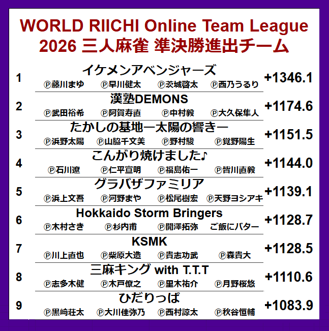 ron2jp's tweet photo. 【WORLD RIICHI Online Team League 2026 三人麻雀】
準決勝進出チーム決定！

1位通過
イケメンアベンジャーズ
Ⓟ藤���まゆ　Ⓟ早川健太
Ⓟ茨城啓太　Ⓟ西乃うるり

2位通過
漢塾DEMONS
Ⓟ武田裕希　Ⓟ阿賀寿直
Ⓟ中村毅　Ⓟ大久保隼人

3位通過
たかしの基地ー太陽の響きー
Ⓟ浜野太陽　Ⓟ山脇千文美
Ⓟ野村駿　Ⓟ覚野陽生

4位通過
こんがり焼けました♪
Ⓟ石川遼　Ⓟ仁平宣明
Ⓟ福島佑一　Ⓟ皆川直毅

5位通過
グラバザファミリア
Ⓟ浜上文吾　Ⓟ河野まや
Ⓟ松尾樹宏　Ⓟ天野ヨシアキ

6位通過
Hokkaido Storm Bringers
Ⓟ木村さき　Ⓟ杉内甫
Ⓟ開澤拓弥　ご飯にバター

7位通過
KSMK
Ⓟ川上直也　Ⓟ柴原大造
Ⓟ貴志功武　Ⓟ森貴大

8位通過
三麻キング with T.T.T
Ⓟ志多木健　Ⓟ木戸僚之
Ⓟ里木祐介　Ⓟ月野桜悠

9位通過
ひだりっぱ
Ⓟ黒崎荘太　Ⓟ大川佳弥乃
Ⓟ西村諒太　Ⓟ秋谷恒輔

https://t.co/YlmIcmQQ8R