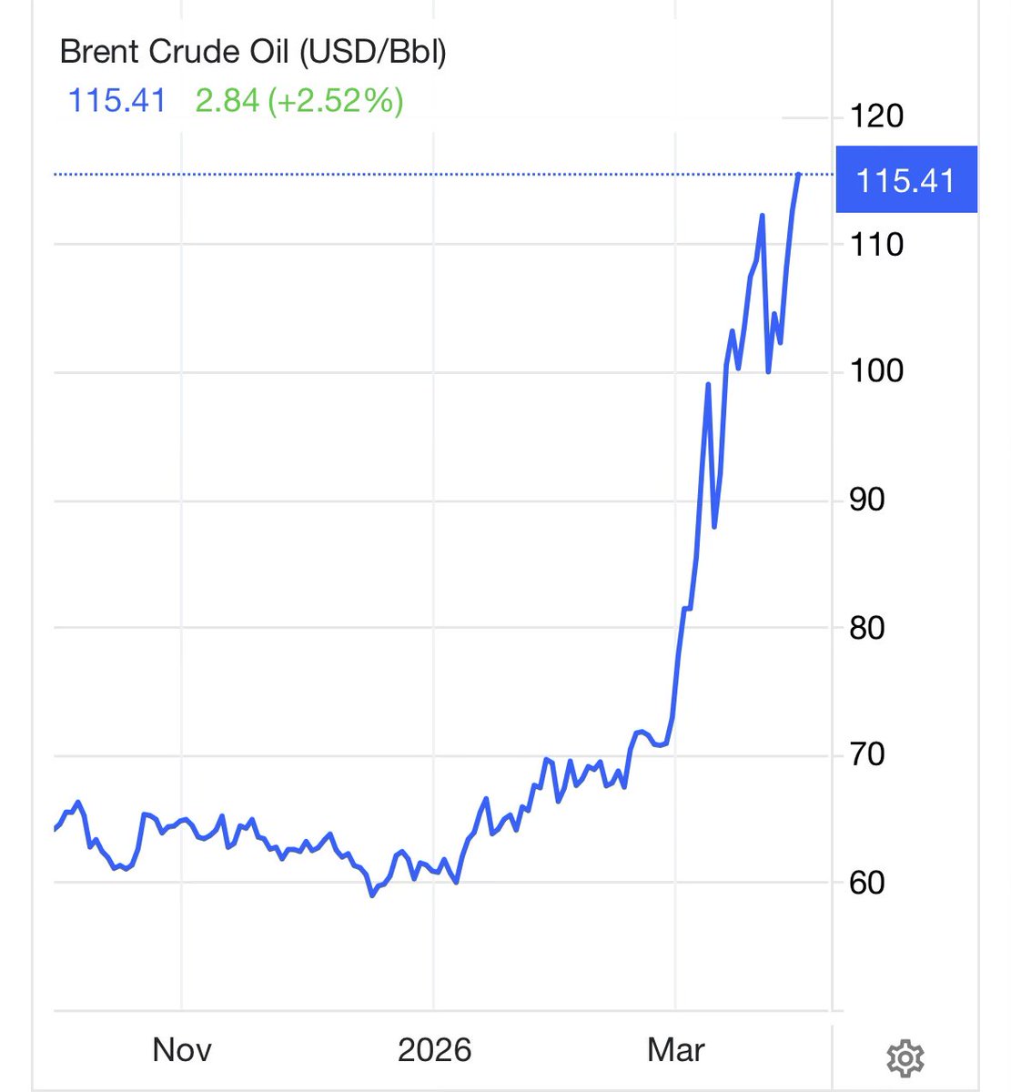 🛢️📈 Buongiorno e buon lunedì da un mondo in cui la prima potenza militare del mondo ci precipita in una crisi energetica pienamente evitabile.

In attesa di capire se i mercati crederanno al prossimo #TACO.