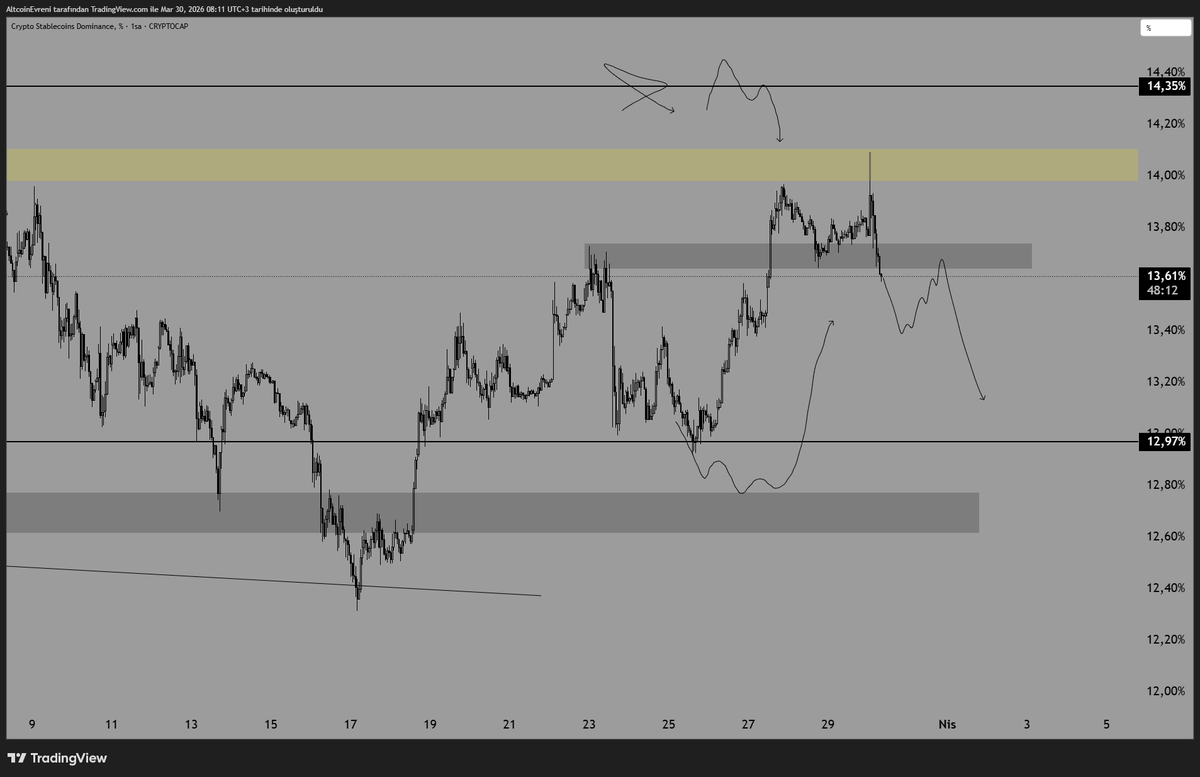 AltcoinEvreni's tweet image. #Stable.c.d Updateleyelim 

Dediğim Gibi Marketi Güzel Okuduk Noktasal Shortlar Aldık En Büyük Etken Bu Grafikti Güncel Durumda İse;

Bir Önceki Attığım $Eth Oyun Planımla Korele Şekilde Longlamak İçin Bu Onayı Takip Ediyor Olacağım