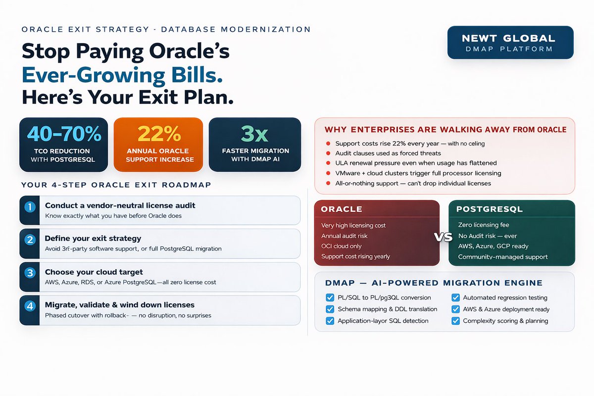 NewtGlobal's tweet photo. Still paying Oracle’s rising bills? 💸

Switch to PostgreSQL and cut costs by 40–70%.  No license fees, no audit risk, and 3x faster AI-driven migrations with DMAP.

Time to modernize your database strategy.

#Oracle #PostgreSQL #CloudMigration https://t.co/DCMQwhZeDO
