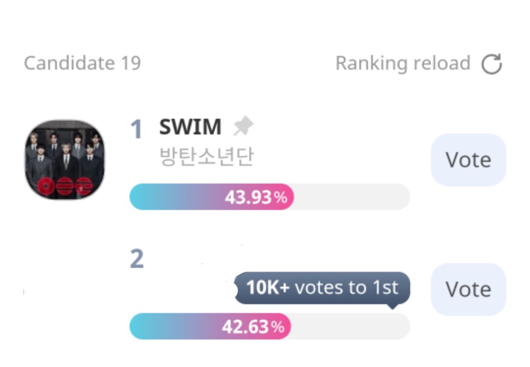‼️40 MINUTES LEFT TO VOTE

ARMY, protect the lead. 🙏
Vote here: promo-web.idolchamp.com/app_proxy.html…