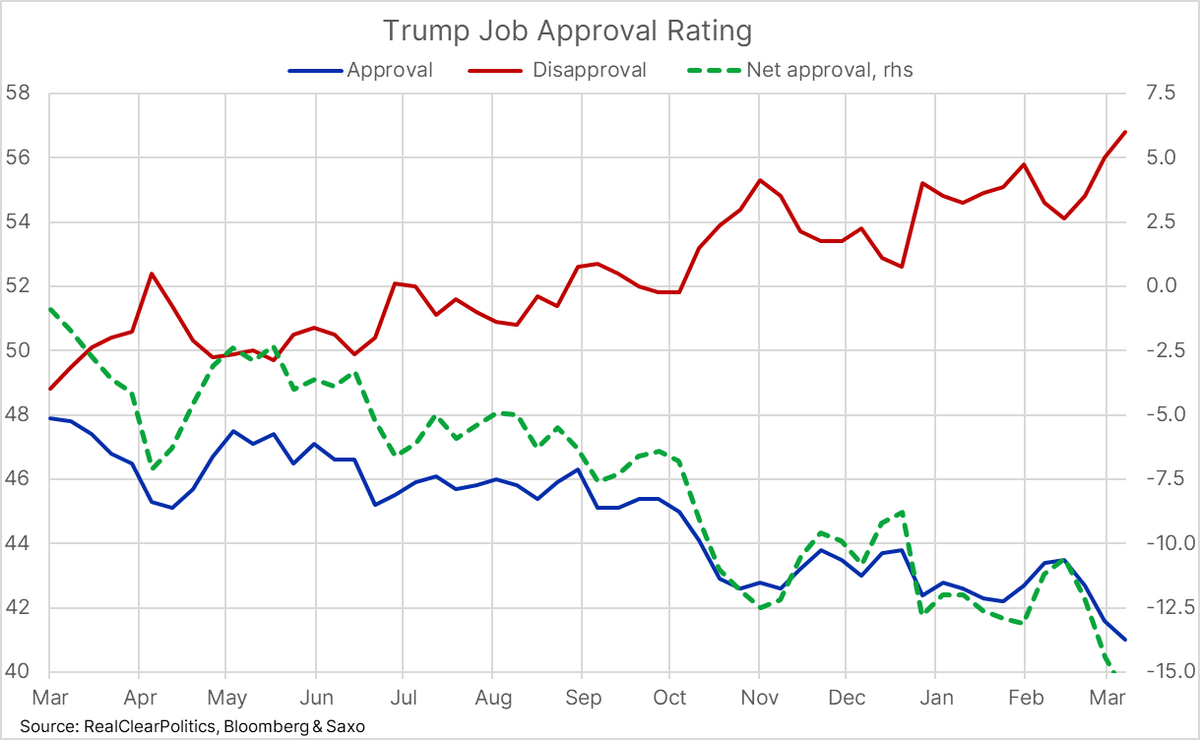 Trump's approval rating among Americans sinks to a fresh low as the war ...
