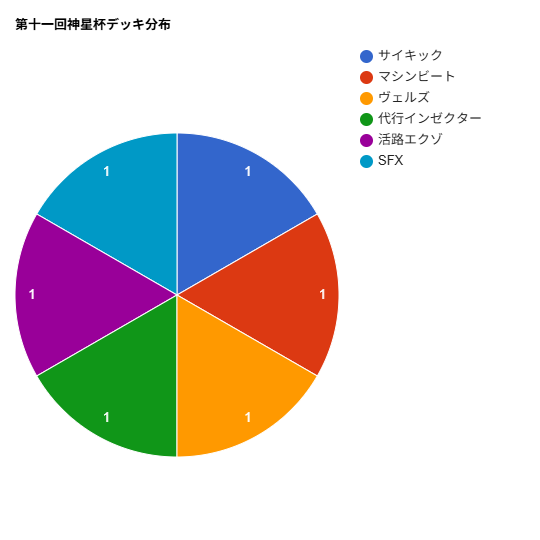 流星杯＆神星杯公式(1103環境,1209環境) tweet media