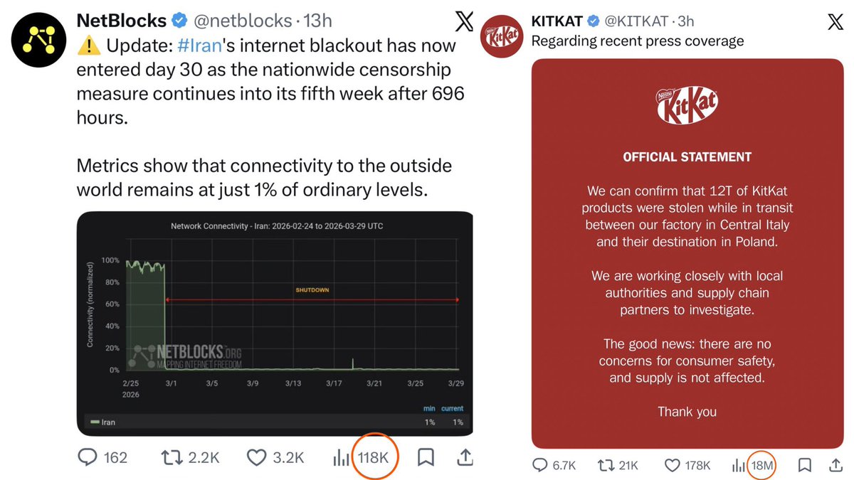 AKangouri's tweet image. Priorities of the modern world:

- Stolen KitKats: 18,000,000 views
- 30 days of internet blackout in Iran: 118,000 views

Iranian nation is being silenced in broad daylight while the world scrolls past for chocolate. 💔