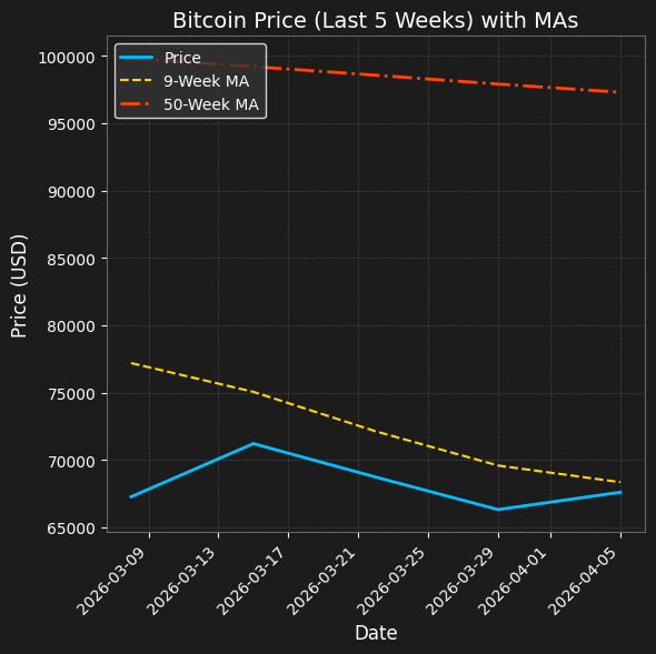 jbritto93's tweet photo. BTC at $67607.27, bearish (50W MA: $97298.97). Monitor price action. No clear take-out signal yet. #Bitcoin https://t.co/4YfOHTAy53