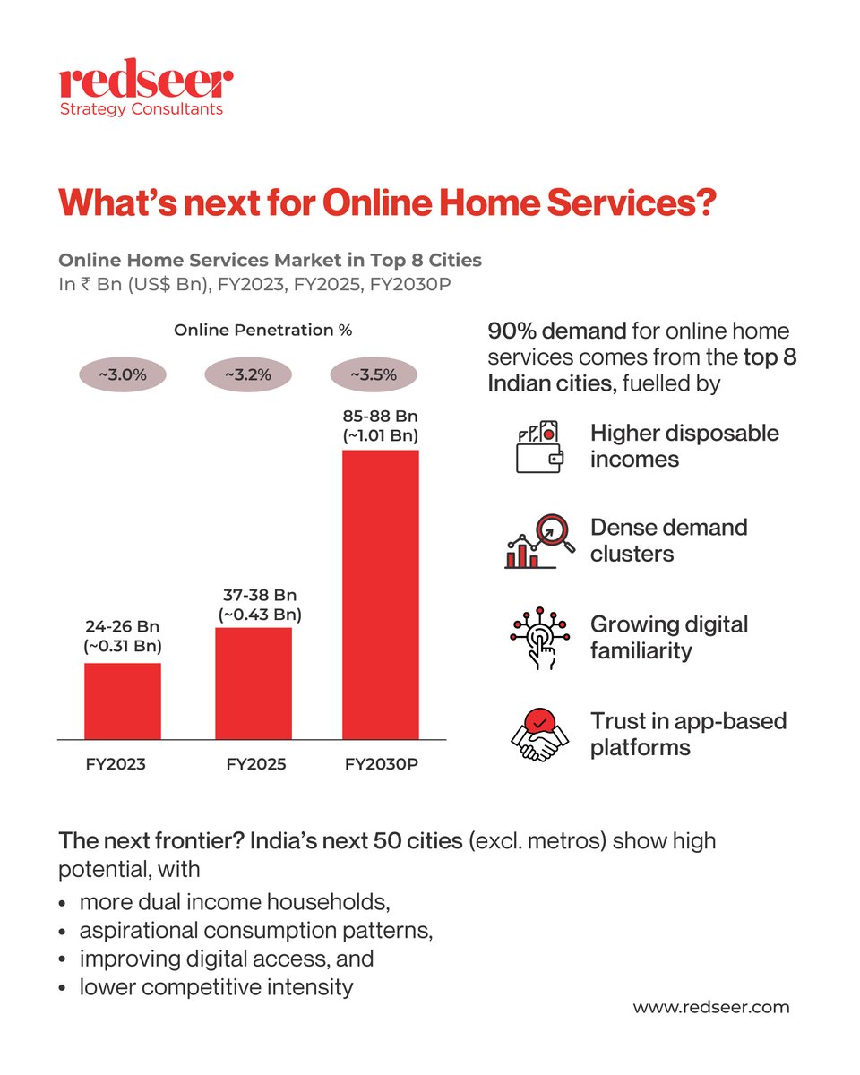 Redseer Strategy Consultants tweet media
