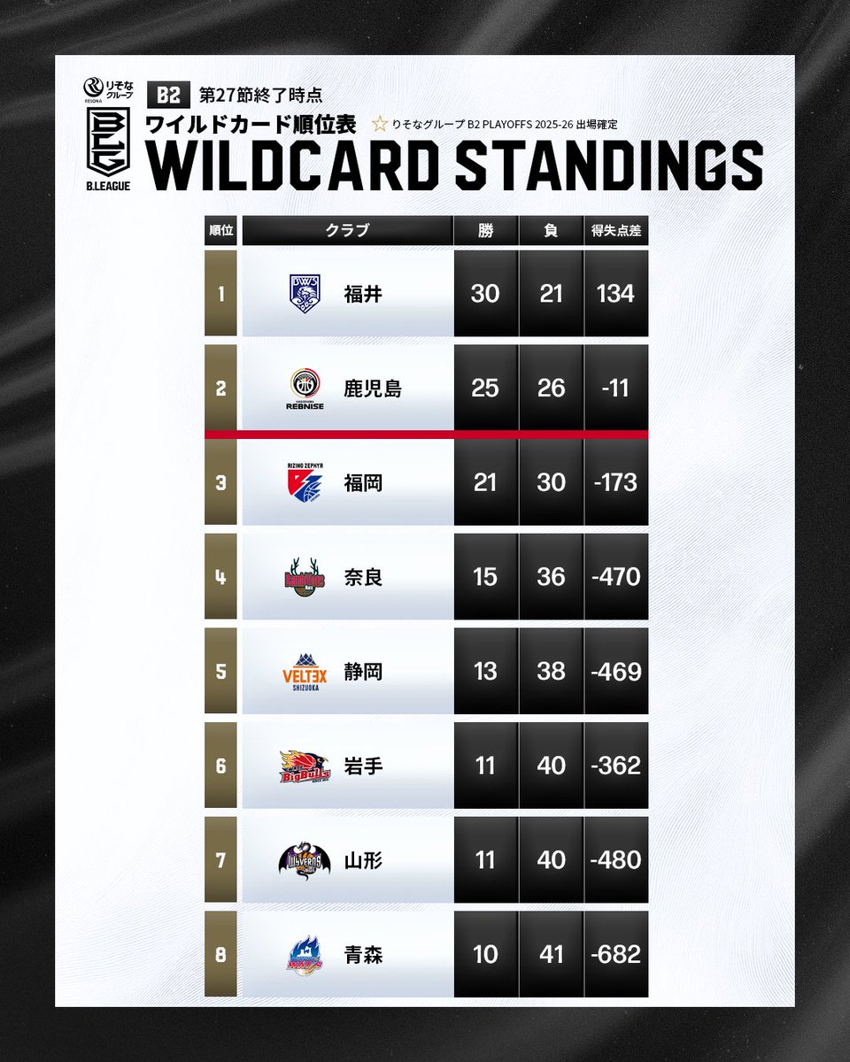 B.LEAGUE（Bリーグ） tweet media