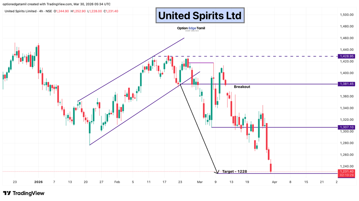 Optionedgetamil's tweet photo. United Spirits Ltd 🎯 Target 1228 DONE ✅
#UNITDSPR #UnitedSpirits #FMCGSector #LiquorStocks #ConsumerStocks #StockMarket #NSEIndia https://t.co/kTa3gvdsRm