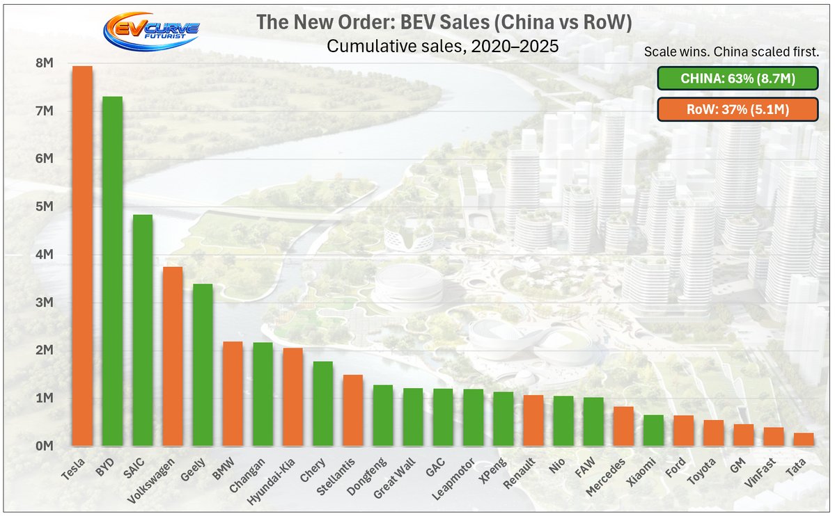 Over last 5 years, China built the majority of global #EV scale—based on the top 25 automakers.

And that’s #BEVs only—the endgame of the transition.

63% vs 37%.

This isn’t competition anymore—it's catch-up.
Scale wins. China scaled first. The West looks shaky. #Bettrification