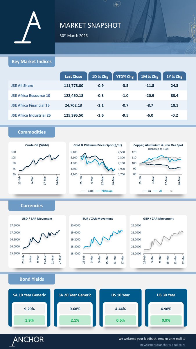 AnchorCapitalZA's tweet image. By subscribing to Anchor's newsletters, research, and webinars you get access to exclusive content, giving you a competitive edge in the business world.

📩 Subscribe now: bit.ly/4v0Cbe9

#CompetitiveEdge #ExclusiveContent #SmartSubscriptions