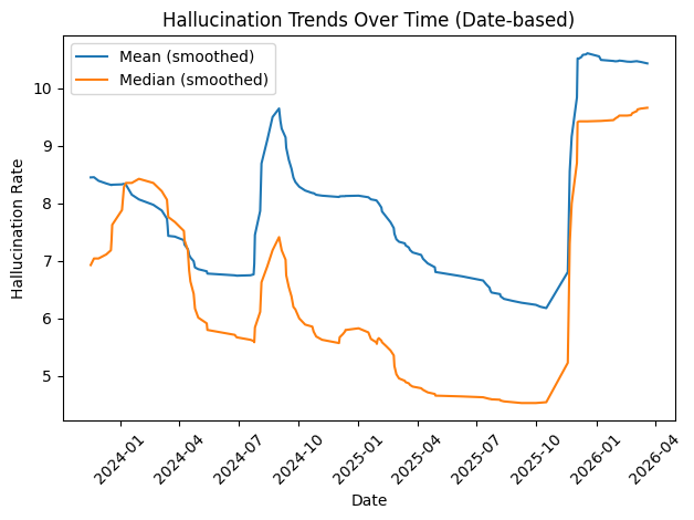 ralfe's tweet photo. Interesting LLM hallucination trend analysis derived from the commit history of @vectara Hallucination Leaderboard.

Blog post: https://t.co/QlGRQQNL98

GitHub: https://t.co/0PXAgCfNH5 https://t.co/nrnDKsbYaO