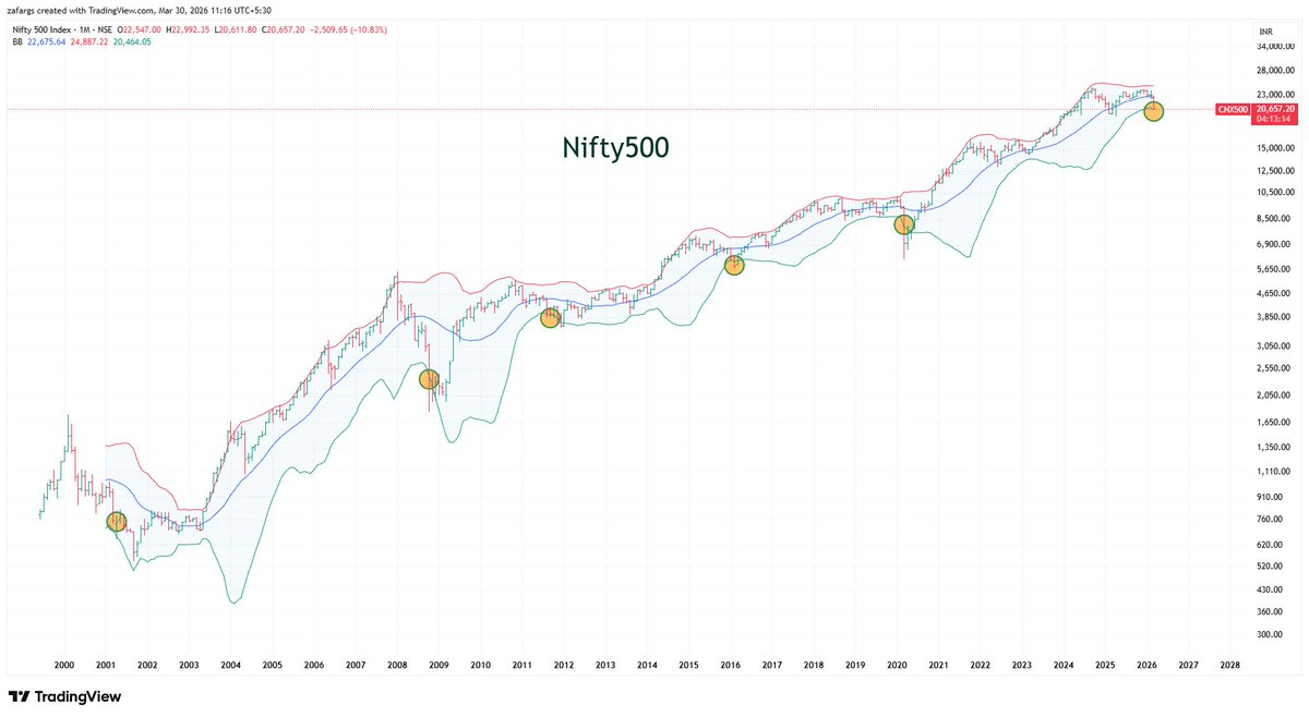 #Nifty500 is at lower BB

Average drawdown from lower BB has been ~7% &amp; time to bottom has been 4-16 weeks . Hope market bottoms in next quarter &amp; starts upward journey.