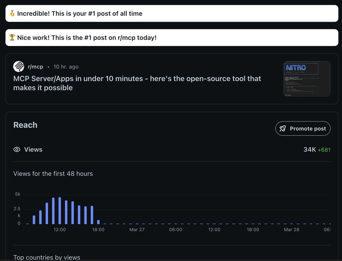 nitrostackai's tweet photo. NitroStack had the #1 post on r/MCP! 

94 GitHub stars in 8 hours.  

The enterprise TypeScript framework for building production-ready MCP servers: decorators, DI, auth, and React widgets out of the box.  

Zero boilerplate. One framework. Ship faster. https://t.co/HQ3XGGpGqZ