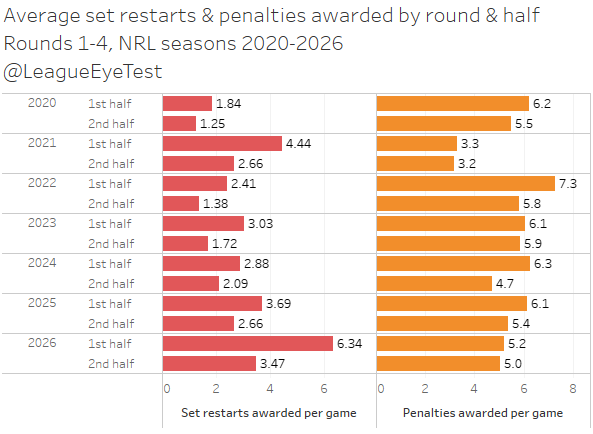 The Rugby League Eye Test tweet media