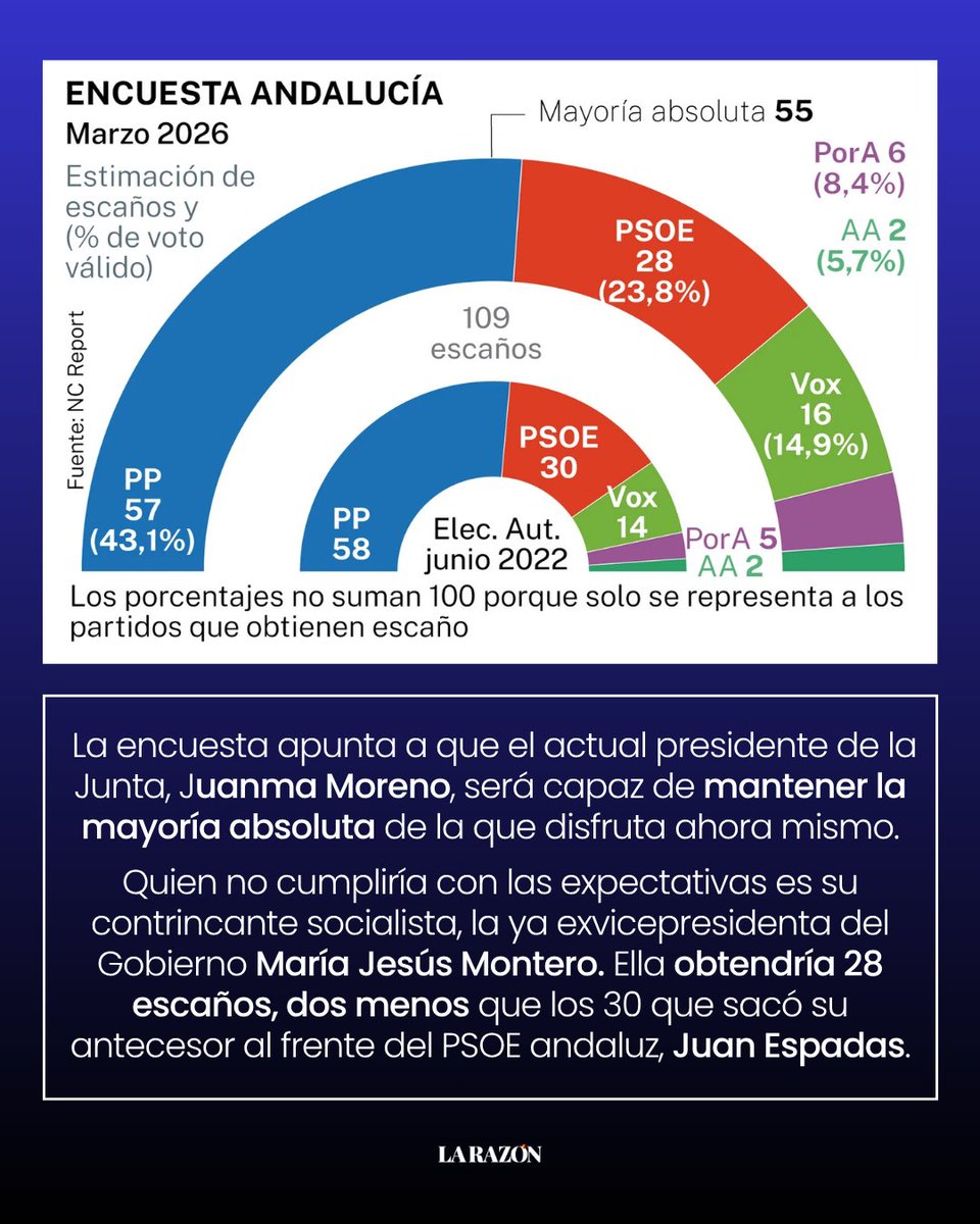 🗳️ Juanma Moreno revalidaría su mayoría absoluta y María Jesús Montero lleva al PSOE a su peor resultado en Andalucía.

📊 El PP obtendría 57 escaños, dos por encima del umbral, y el PSOE se queda en 28, dos menos que en 2022

🔗 larazon.es/espana/juanma-…