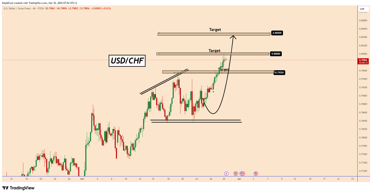TradingPuzzles's tweet photo. ๐ฃ#USDCHF - Posted yesterday on 26-March-2026 ๐
๐ฏTwo Targets Reached ๐ ๐ฅ๐
#forexsignals #forexcharts #forextrading #forexanalysis https://t.co/JlvukrJV00