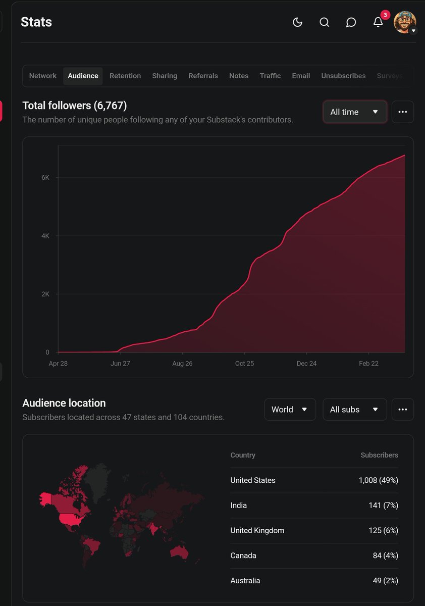 JtNovelo2131's tweet photo. Updating my resume to reflect I do not have a technical degree but I have enough experience with AI:
Creator of #LinguisticsProgramming and #SimplifiedTechnicalProgramming.
Over the last 12 months I have grown from zero to just over 18,000 people- followers, members, subscribers https://t.co/O8WHukZdHE