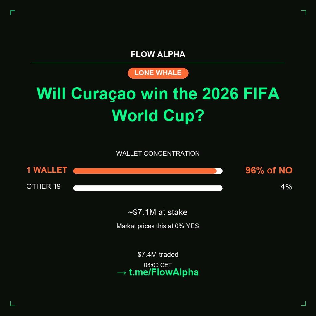 flowalpha01's tweet photo. 🐋 LONE WHALE DETECTED

"Will Curaçao win the 2026 FIFA World Cup?"

1 wallet controls 96% of all NO shares.
~$7.1M at stake.

This wallet is betting this WON'T happen.
Market prices it at 0% YES.

Someone accumulated a massive position.

👉 https://t.co/MgYRn9nrH4 https://t.co/2zTj5Wf818