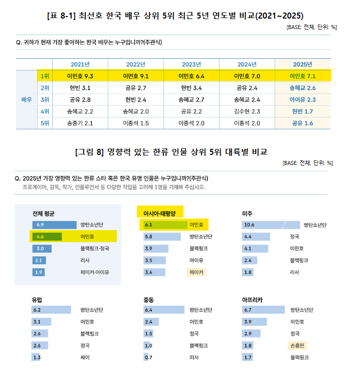 "2026 Overseas Korean Wave Survey"
In the actor category, Lee Min-ho ranked first for the 13th consecutive year (7.1%).
In the Asia-Pacific region, Lee Min-ho surpasses BTS to take first place.
➡biz.heraldcorp.com/article/107054…
#イミンホ #leeminho #이민호 #李敏镐