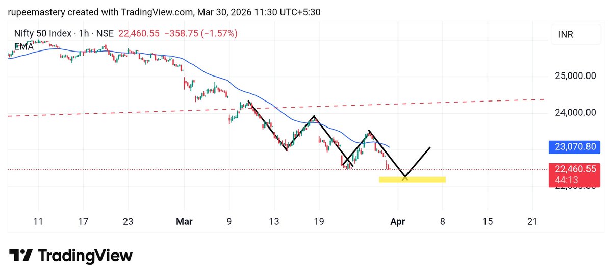 rupeemastery's tweet photo. Nifty near support level Max down side 22200 with SL below 22000
Immediate upside target 23000 https://t.co/XgudkTEiXW
