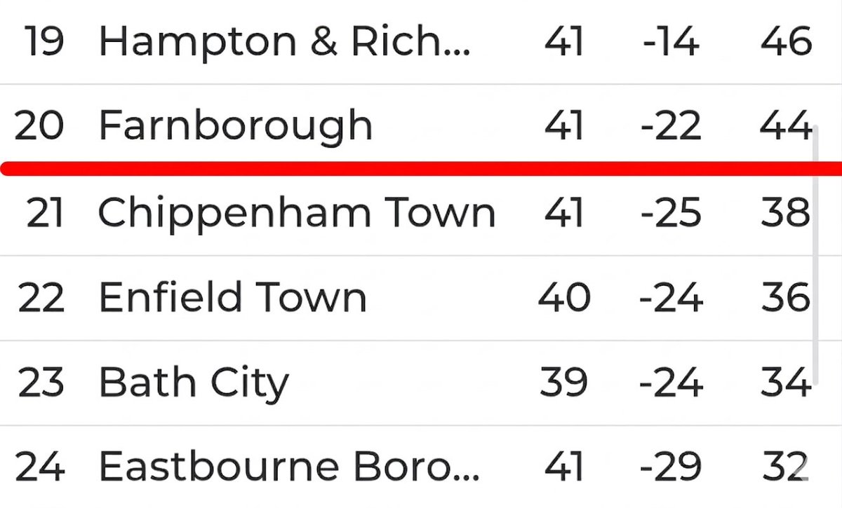 thecoldend's tweet photo. Looking extremely tough now for any of the bottom four to escape relegation from the @NL_Enterprise South.
@ETFCOfficial host @cheshamutdfc and @BathCity_FC go to @MUFCYorkRoad on Tuesday evening.
@hrbfc1921 host @FarnboroughFC on Friday in their next game.
#DropWatch https://t.co/fvbwiXhq3k