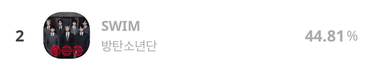 [🏆 Show Champion]

Pre Voting has ended. Final result:
#2  SWIM

We're just on the 2nd week of voting for SWIM and we definitely need more voters who will participate on the coming weeks. We need to improve ARMY! Voting is essential for a Music Show win. Collect &amp; vote with us!