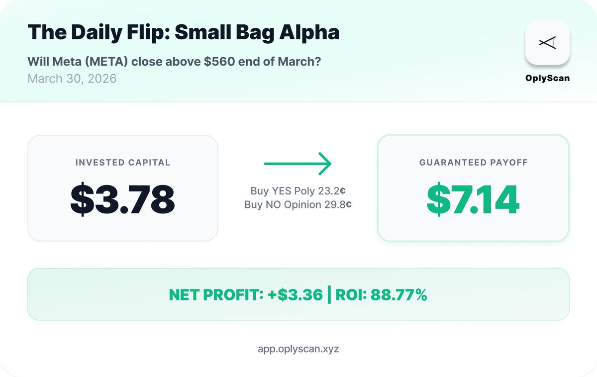 oplyscan's tweet photo. The Daily Flip: Small Bag Alpha  

Got a small bag sitting on Polymarket? Here is how to grow it today.                      

Today's best simple arb setup:        
Will Meta (META) close above $560 end of March?

The Math:        
- Max Size available: $3.78
- Guaranteed Payoff: $7.14
- Net Profit: $3.36
- ROI: ~88.77%

Don't gamble your wages on 50/50 events. Flip them safely for guaranteed small wins and compound.              
https://t.co/ALQUMgYk30 / https://t.co/h1HByN536F