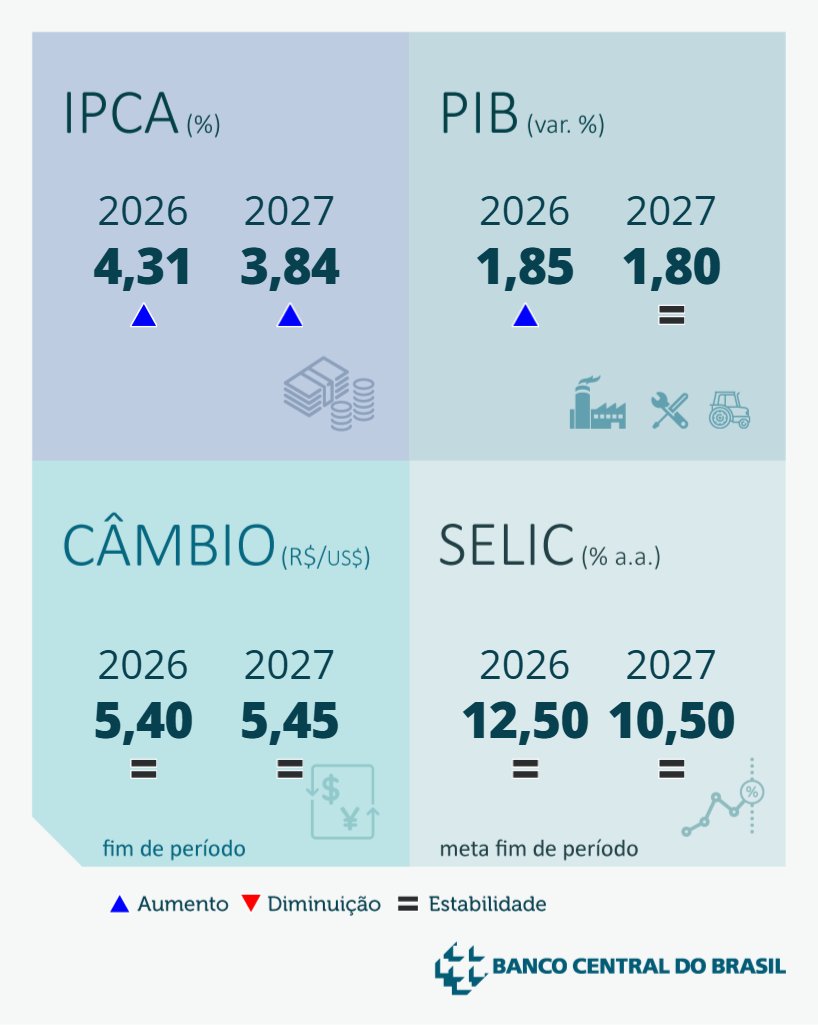 BancoCentralBR's tweet photo. Destaques do Focus de 27/03/2026.

Confira as projeções do mercado para a economia brasileira: https://t.co/Tf5LXzHz2P
 
#Focus #BancoCentral #IPCA #Selic #Cambio #PIB