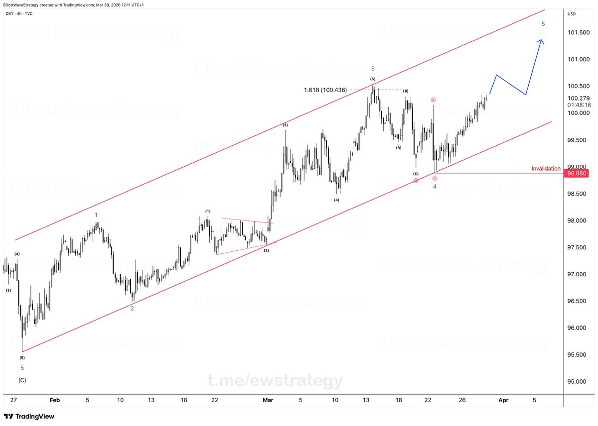 Elliott Wave Strategy tweet media