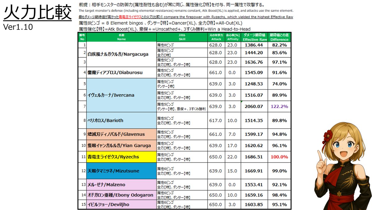 habatan123451's tweet photo. I calculated the Effective Raw for each elemental Monstie in Monster Hunter Stories 3 to compare their firepower.
Made a mistake about Malzeno, so I'm reposting.

Non-Elemental: Silverwind Nargacuga
Ice: Velkhana
Fire:Hellblade Glavenus or Deadeye Yian Garuga
Thunder: Boltreaver Astalos
Water: Soulseer Mizutsune
Dragon: Ebony Odogaron

I reverse-engineered the damage formula based on the in-game damage numbers.  Skills like Atk Boost(XL), Dancer(XL), and All-Out(XL) act as multipliers to the base attack. 
I found that when I applied the Bingo Bonus (Element + Attack Type) and the Critical modifier at the very end, my calculations matched the in-game damage within a 2% RNG margin.

If you have any thoughts or notice anything, please let me know in the comments! 

#MHStories3 #MHS3