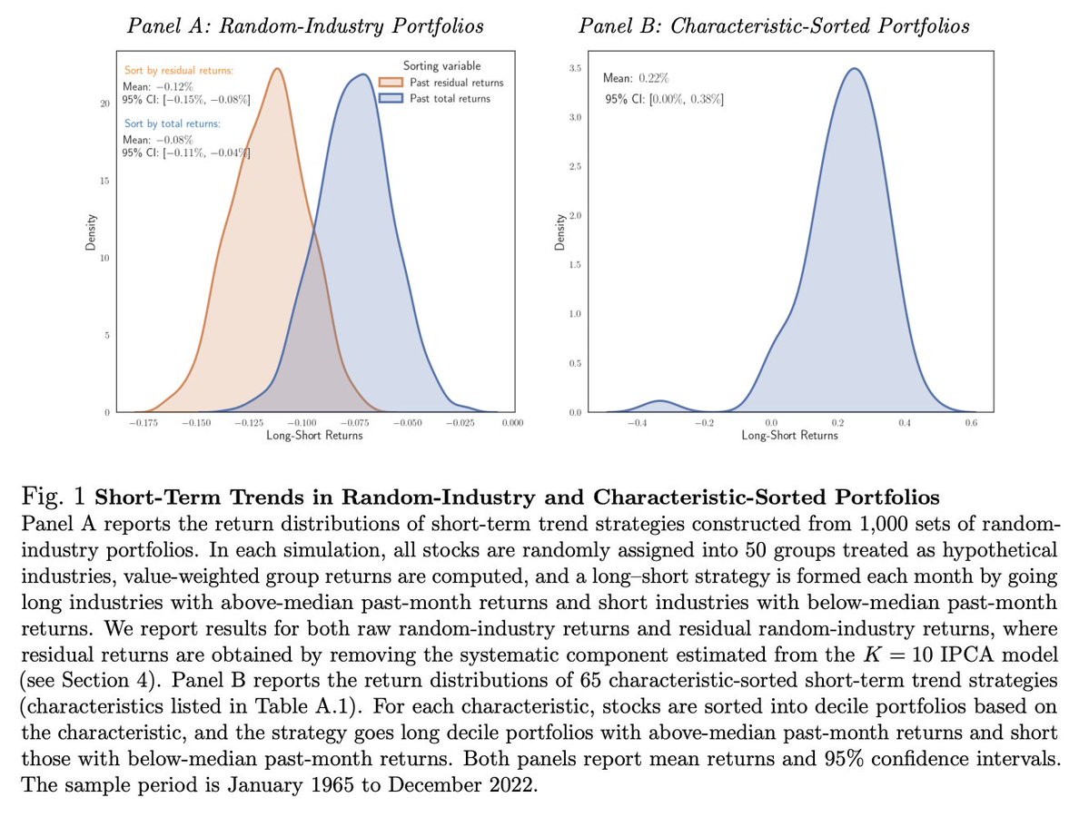 "Systematic Reversal and Industry Momentum", papers.ssrn.com/sol3/papers.cf…
