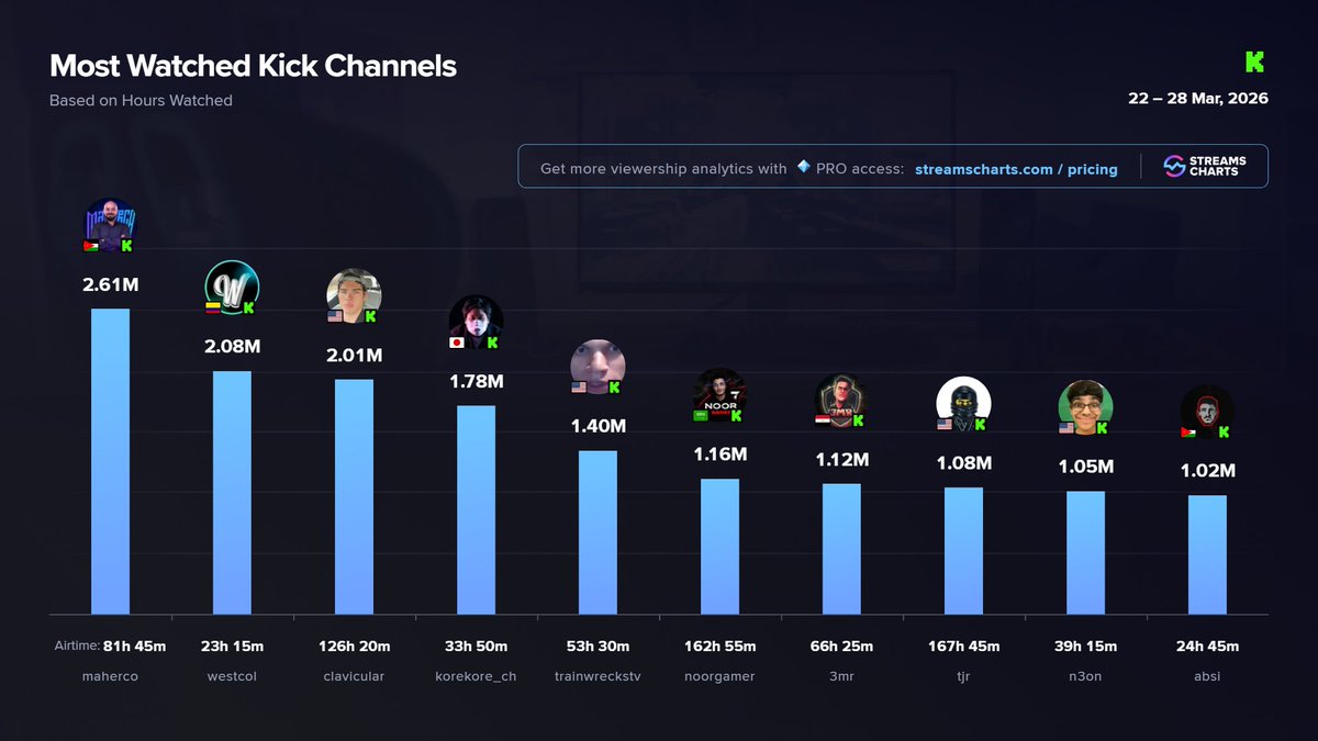 Streams Charts 🇺🇦 tweet media