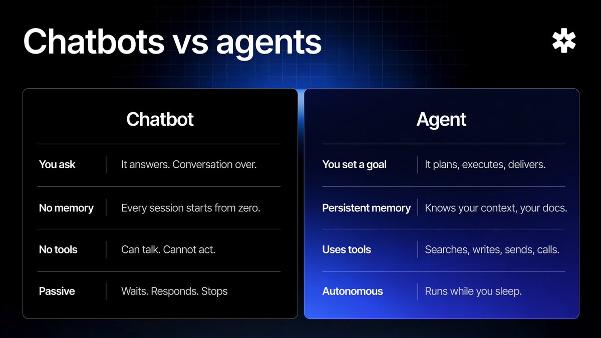 Chatbots answer questions. Agents complete tasks. Most people don't know the difference - and it's costing them.

Here's what changes when you understand it 🧵