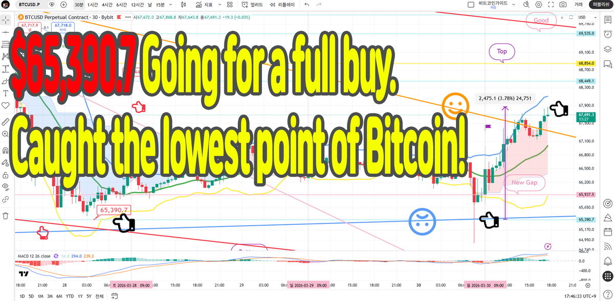 BitcoinGuide_TM's tweet photo. https://t.co/cSOyPwRLUI

$65,390.7 Full Buy Successful.
Captured The Bitcoin low!

#BTC#XRP#ETH#Altcoin#TradingView#chartanalyst https://t.co/oyMhl48HQf