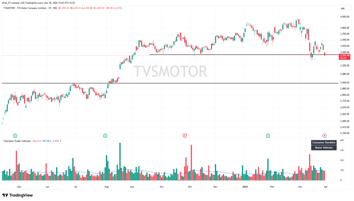 afzal_57's tweet image. India - Nifty500 making new lows. 

Eicher Motors is breaking down of the support today.

TVS Motor should follow. 

As more stocks breakdown, NIFTY would crash further. This isn't over yet - from what I see on the charts. 

I hope following me helped you navigate the markets