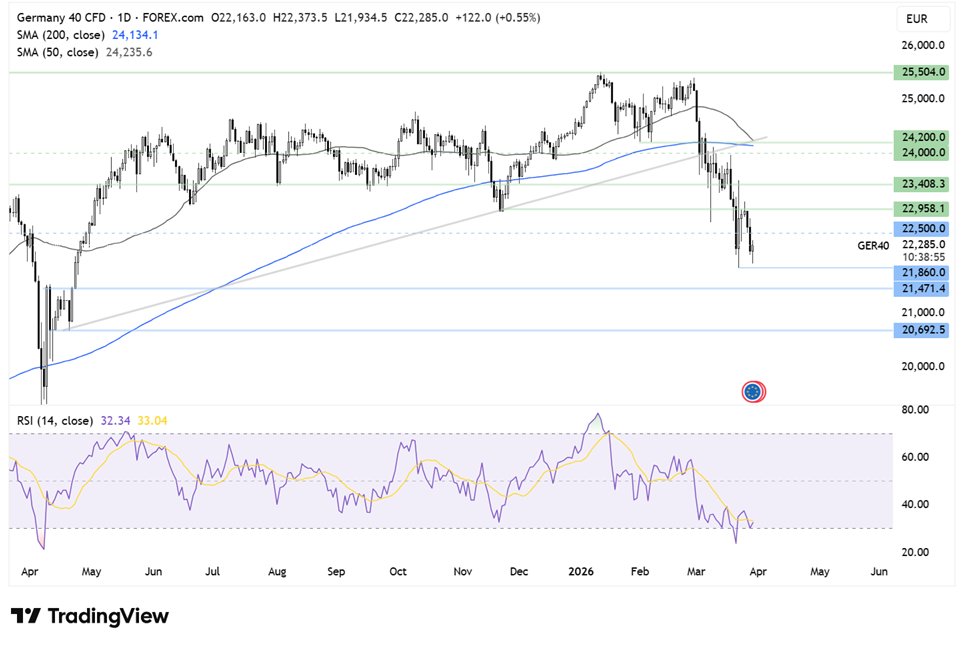 Two trades to watch:

#DAX rises ahead of CPI data
#Oil rises amid no signs of de-escalation in the Middle East war.

Read more:
cityindex.com/en-uk/news-and…
