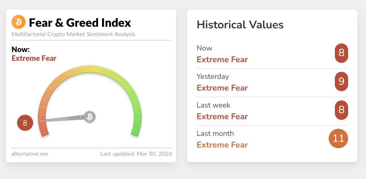 shetkaricrypto's tweet photo. ЁЯЪи INSIGHT: Crypto Fear & Greed Index рд╕рдзреНрдпрд╛ 8 (Extreme Fear) рд╡рд░ рдЖрд╣реЗ ЁЯШи
рдЖрдгрд┐ рдЧреЗрд▓реНрдпрд╛ рдЬрд╡рд│рдкрд╛рд╕ 2 рдорд╣рд┐рдиреНрдпрд╛рдВрдкрд╛рд╕реВрди market рднреАрддреАрддрдЪ рдЖрд╣реЗ ЁЯУЙ
ЁЯТб рдЬреЗрд╡реНрд╣рд╛ рд╕рдЧрд│реЗ рдШрд╛рдмрд░рддрд╛рддтАж рддреЗрд╡реНрд╣рд╛ smart money quietly entry рдШреЗрддрдВ! ЁЯСА
#Crypto #Bitcoin #MarketCrash #SmartInvesting
#ShetkariCrypto #CryptoMarathi https://t.co/jfvrSlyJzg