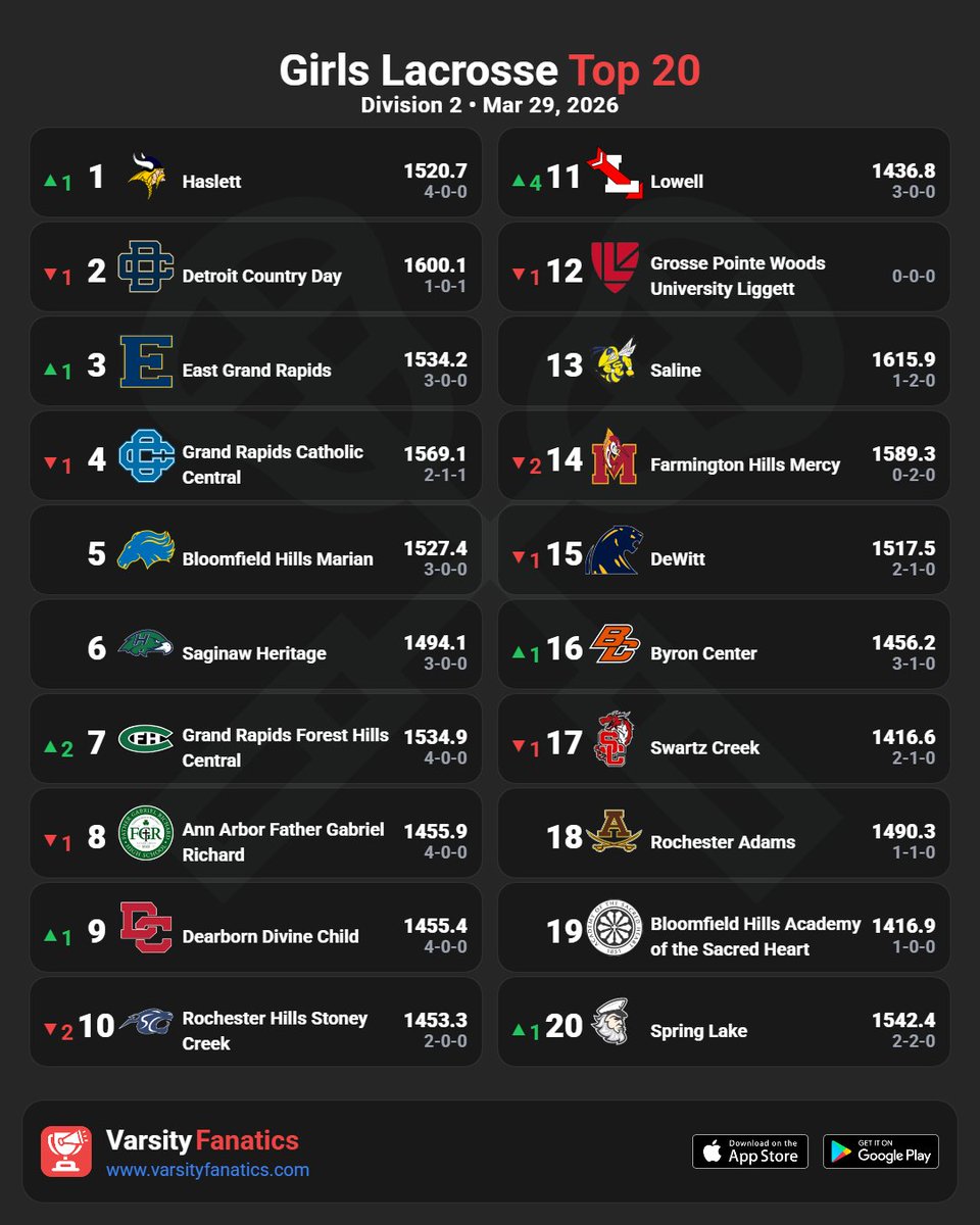 VarsityFanatics's tweet photo. 🥍📊 Boys Lacrosse | Weekly Rankings

Find full rankings & standings predictions — free in the App Store and Google Play Store.

@ThePrep3 @mhsbca1 @MIPrepZoneMD @statechampsmich @MliveSports @LaxLessonsMI

#MHSAA #MiLacrosse #MichiganLax #HighSchoolLax #VarsityFanatics #PrepLax