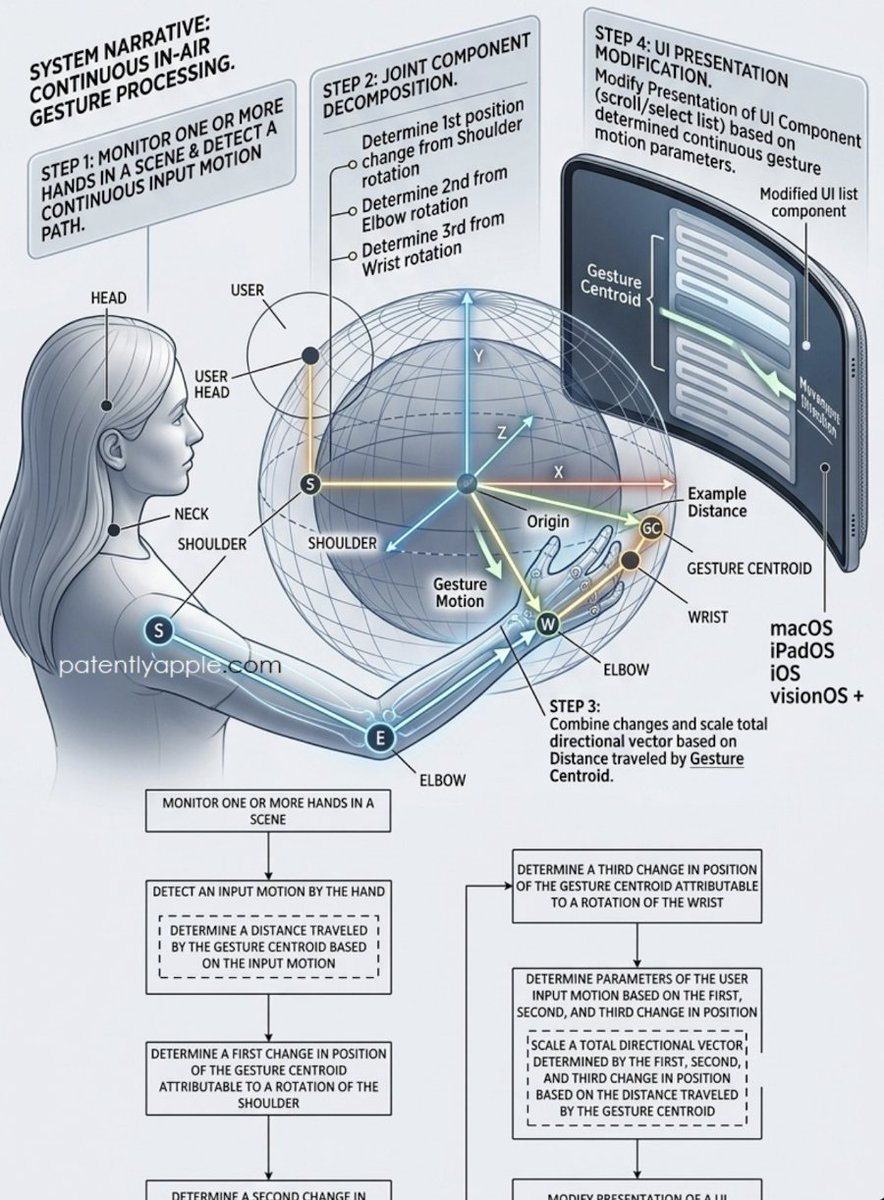 Juanky7274's tweet image. Apple patenta gestos continuos en XR: mapeo esférico que convierte el movimiento natural de tu mano en control fluido y preciso.  

Adiós a los pinches torpes. ¡El futuro de Vision Pro se siente más humano! 👋✨

#Apple #VisionPro #SpatialComputing