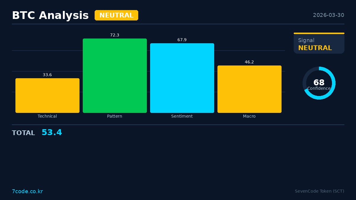 SevenCodeToken's tweet photo. Whale wallets just shifted a large quantity of ETH! https://t.co/NsD9aadVSj’s surge alerts highlight these moves. Try it free!
Track these signals &amp; more on https://t.co/NsD9aadVSj. No signup needed!
AI 실시간 분석
#Crypto #BTC #DeFi #7code #AI https://t.co/CZxrPpH1Sn