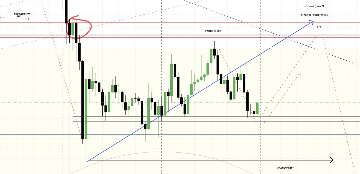venture_charts's tweet image. $BTC moved into target over the weekend (as did the VIX) and #NAS also hitting demand and ideally we'll see some relief into April, but the bigger picture suggests that rallies should be approached with caution