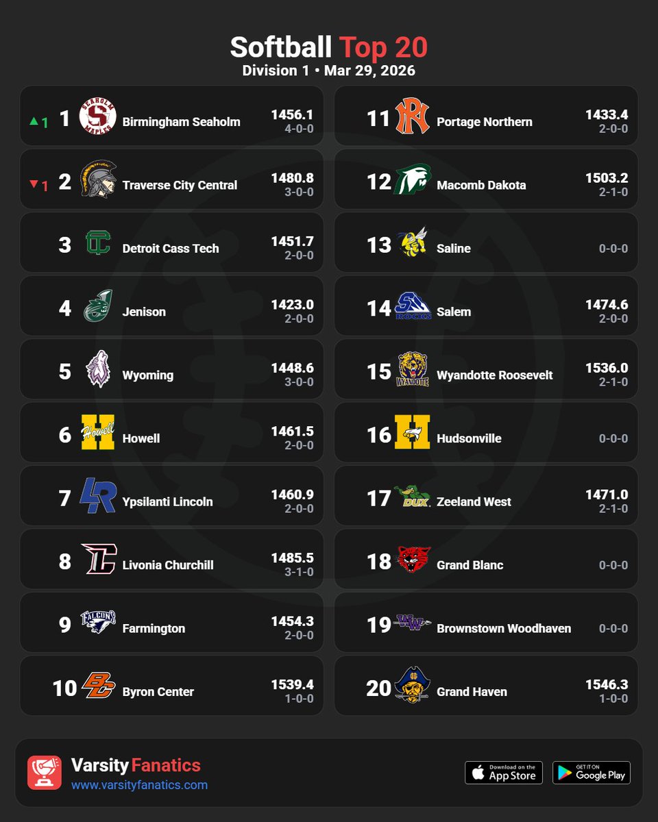 VarsityFanatics's tweet photo. π₯π Softball | Weekly Rankings
Find full rankings & standings predictions β free in the App Store and Google Play Store.
@ThePrep3 @mhsbca1 @MIPrepZoneMD @statechampsmich @MliveSports @MHSSCA
#MHSAA #MiSoftball #SoftballLife #MichiganSports #VarsityFanatics #PrepSoftball https://t.co/N019h4AlT4