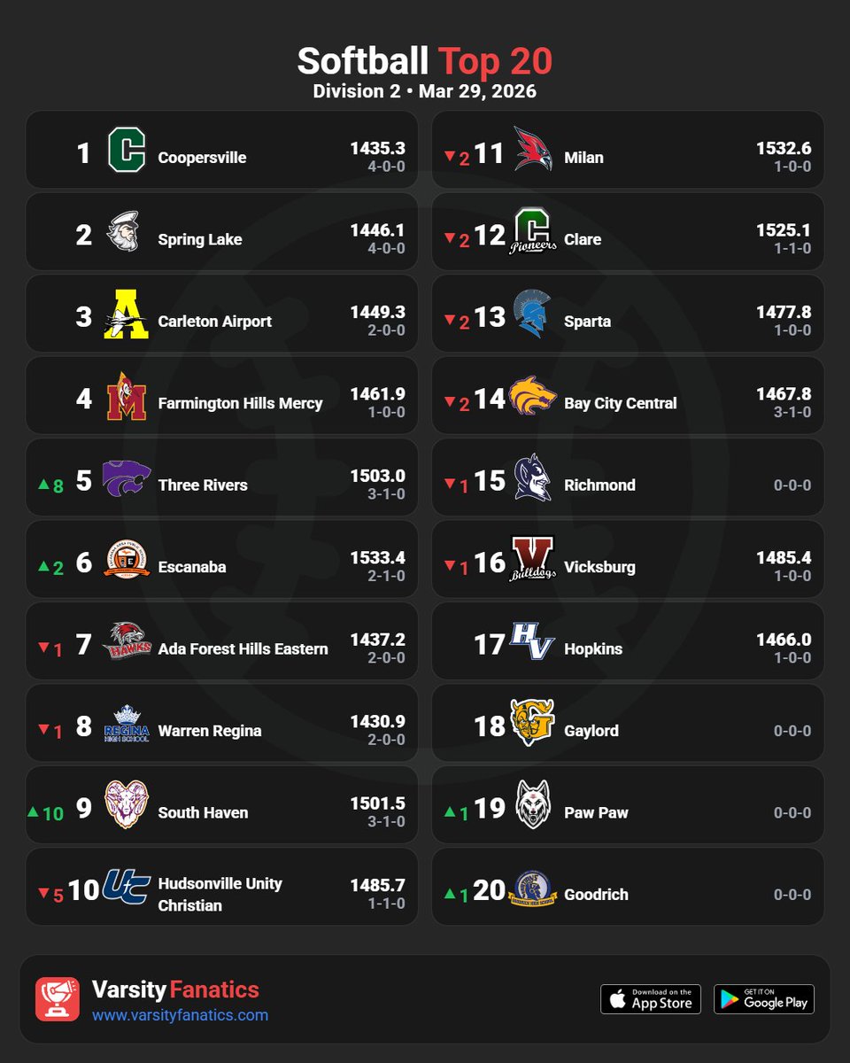 VarsityFanatics's tweet photo. π₯π Softball | Weekly Rankings
Find full rankings & standings predictions β free in the App Store and Google Play Store.
@ThePrep3 @mhsbca1 @MIPrepZoneMD @statechampsmich @MliveSports @MHSSCA
#MHSAA #MiSoftball #SoftballLife #MichiganSports #VarsityFanatics #PrepSoftball https://t.co/N019h4AlT4