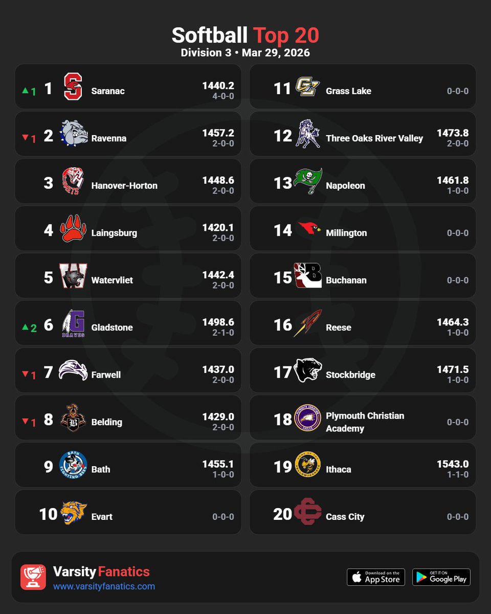 VarsityFanatics's tweet photo. π₯π Softball | Weekly Rankings
Find full rankings & standings predictions β free in the App Store and Google Play Store.
@ThePrep3 @mhsbca1 @MIPrepZoneMD @statechampsmich @MliveSports @MHSSCA
#MHSAA #MiSoftball #SoftballLife #MichiganSports #VarsityFanatics #PrepSoftball https://t.co/N019h4AlT4