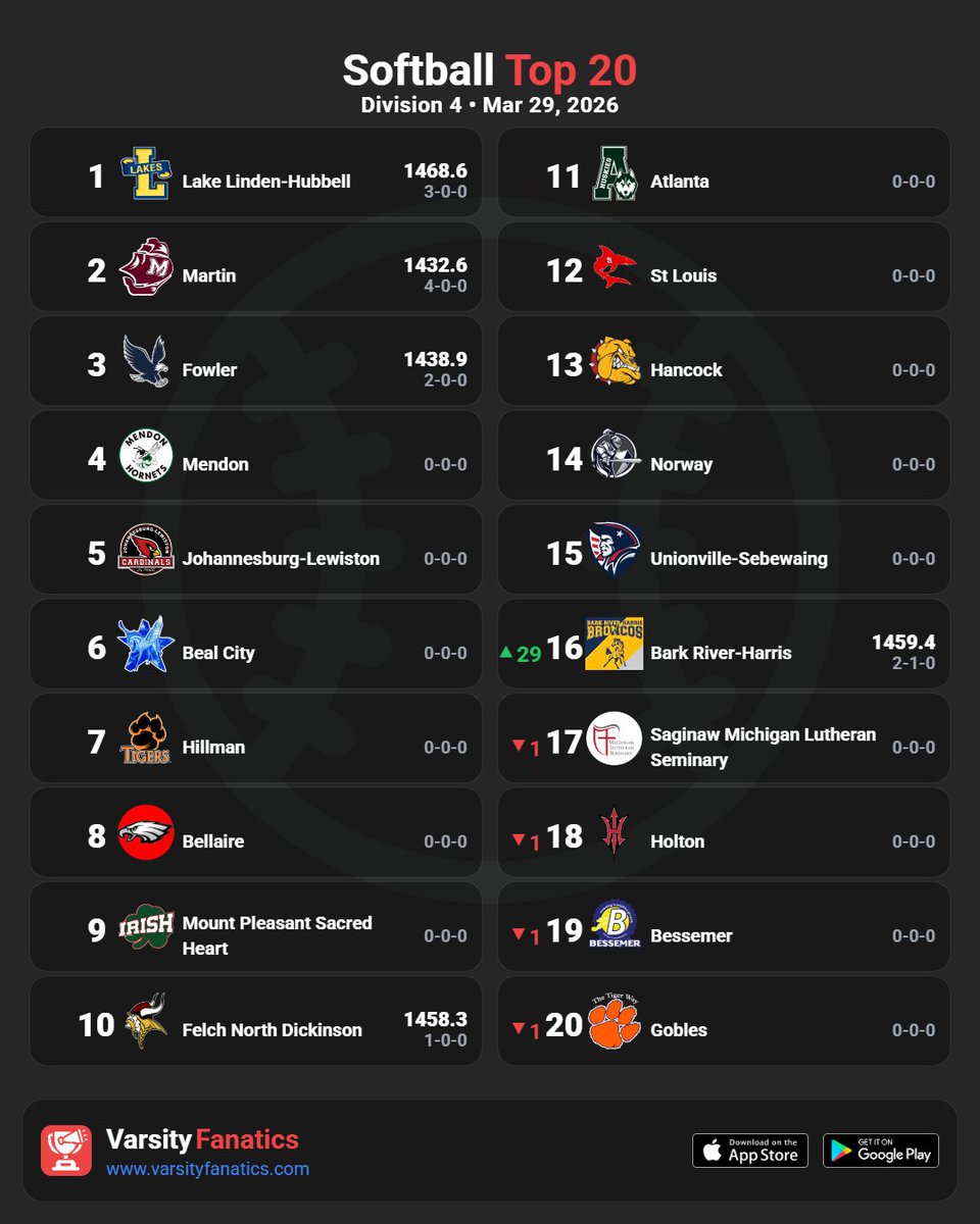 VarsityFanatics's tweet photo. π₯π Softball | Weekly Rankings
Find full rankings & standings predictions β free in the App Store and Google Play Store.
@ThePrep3 @mhsbca1 @MIPrepZoneMD @statechampsmich @MliveSports @MHSSCA
#MHSAA #MiSoftball #SoftballLife #MichiganSports #VarsityFanatics #PrepSoftball https://t.co/N019h4AlT4